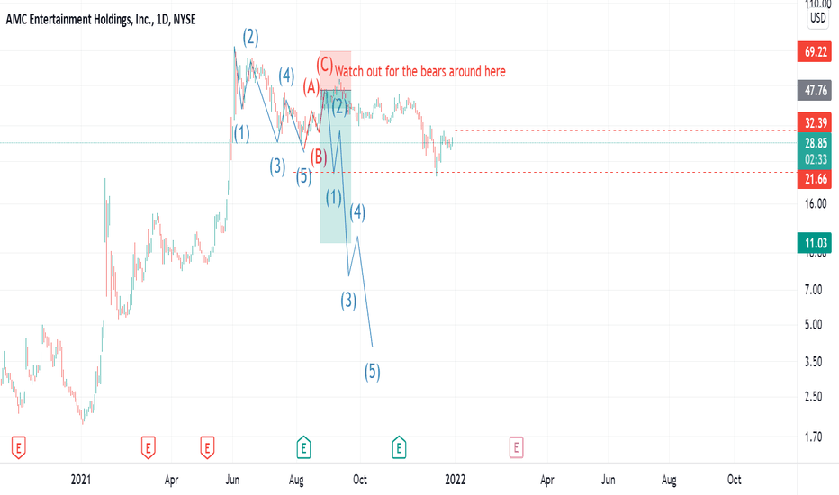 AMC may be set to enter wave 3 of decline