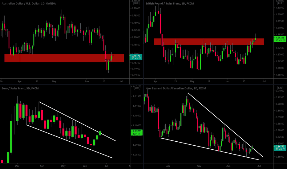 MarketBreakdown | AUDUSD, GBPCHF, EURCHF, NZDCAD