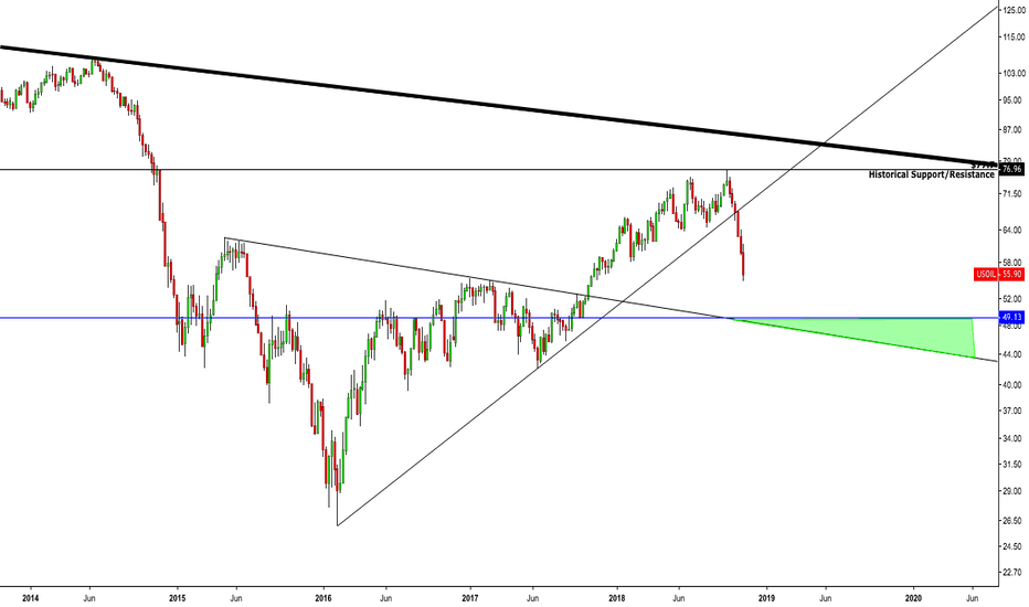 USOIL Long Term Supply Zone Buy Zone