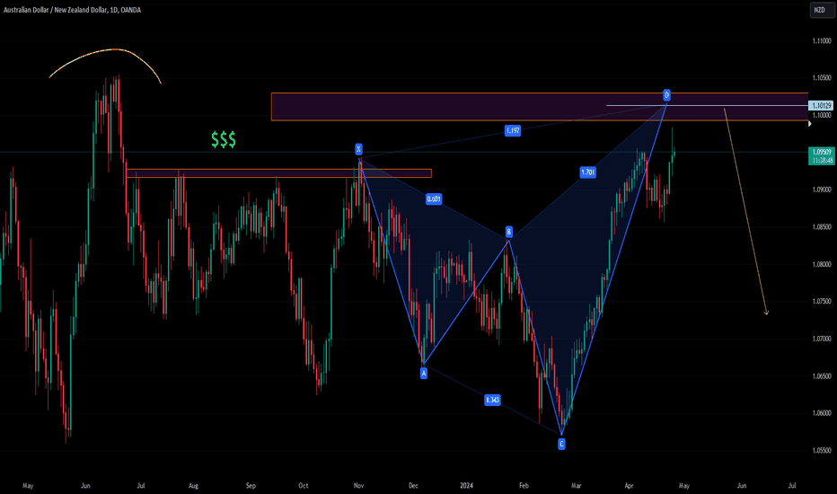 #AUDNZD