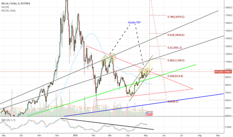 BTCUSD DAY X