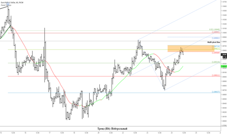 EURUSD: основные ценовые уровни