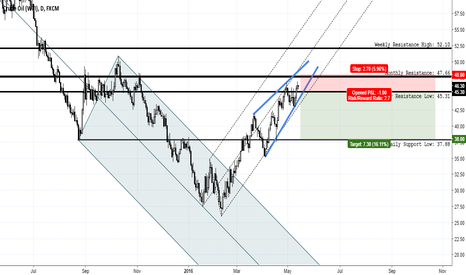WTI Crude Oil - Short Set up