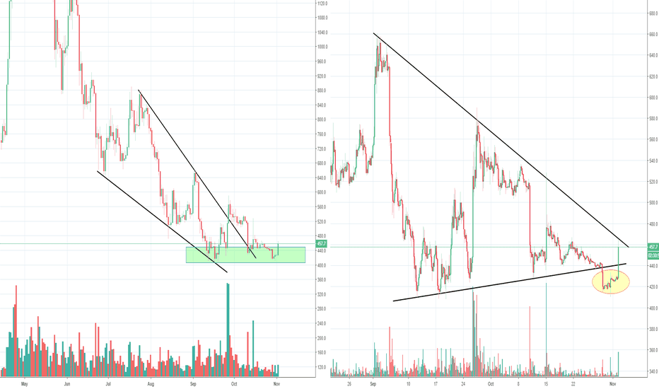 Bitcoin Cash, BCH made a Bear Trap Move?