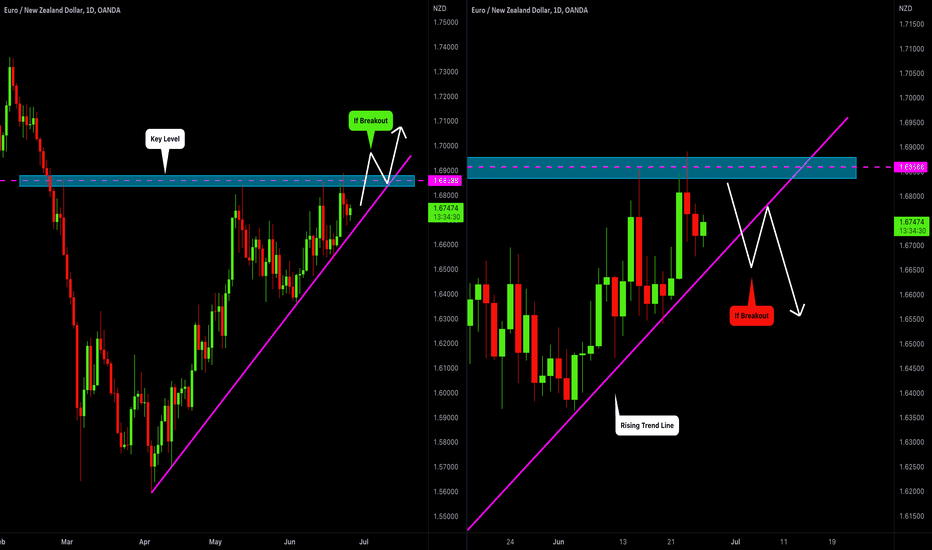 EURNZD: 2 Potential Scenarios Explained 🇪🇺🇳🇿