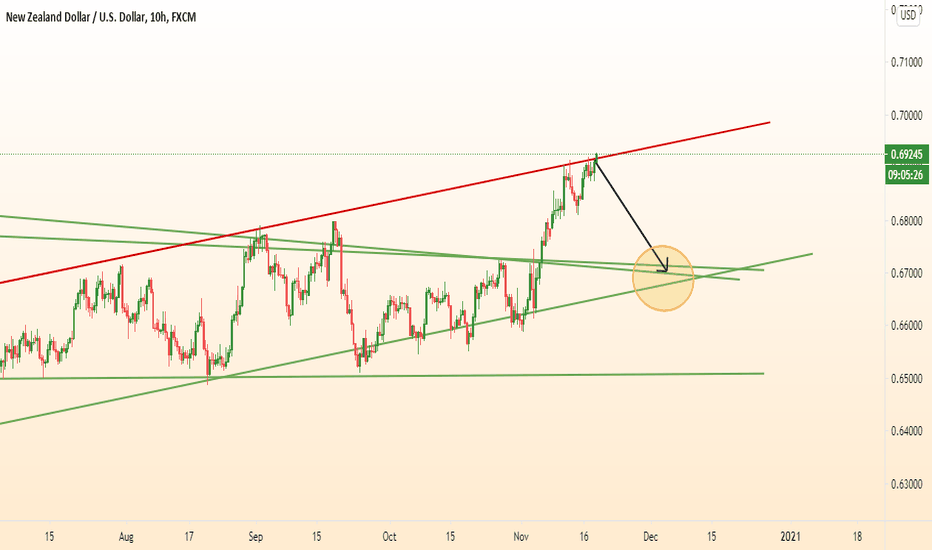 NZDUSD will fall to strong support