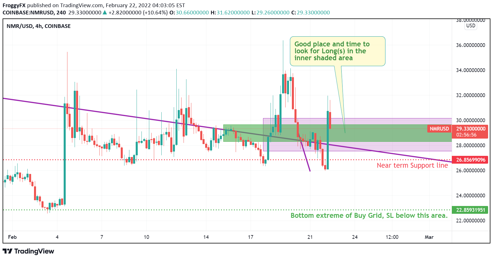 COINBASE:NMRUSD Idea Chart Image by FroggyFX