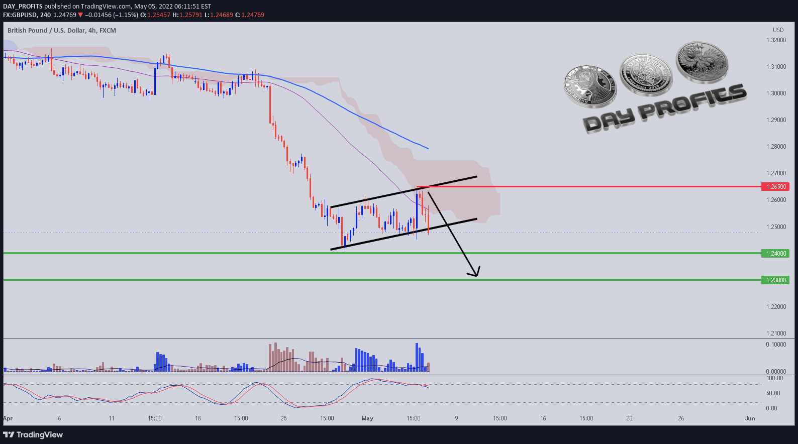 FX:GBPUSD Idea Chart Image by DAY_PROFITS