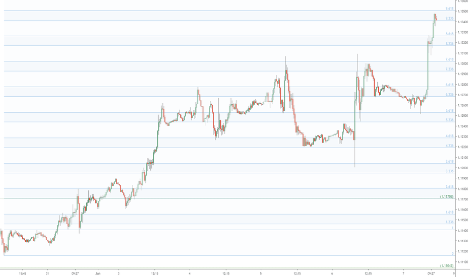 EURUSD topping? EU approaching the dreaded 9.618 extension