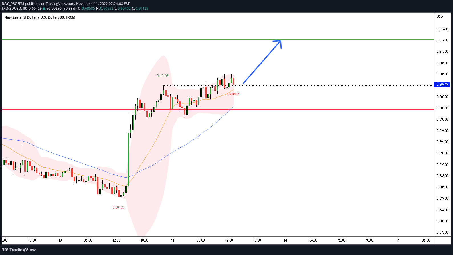 FX:NZDUSD Idea Chart Image by DAY_PROFITS