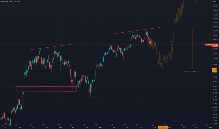 Distribution Pattern Signals Crash Into CME Gap at 92k