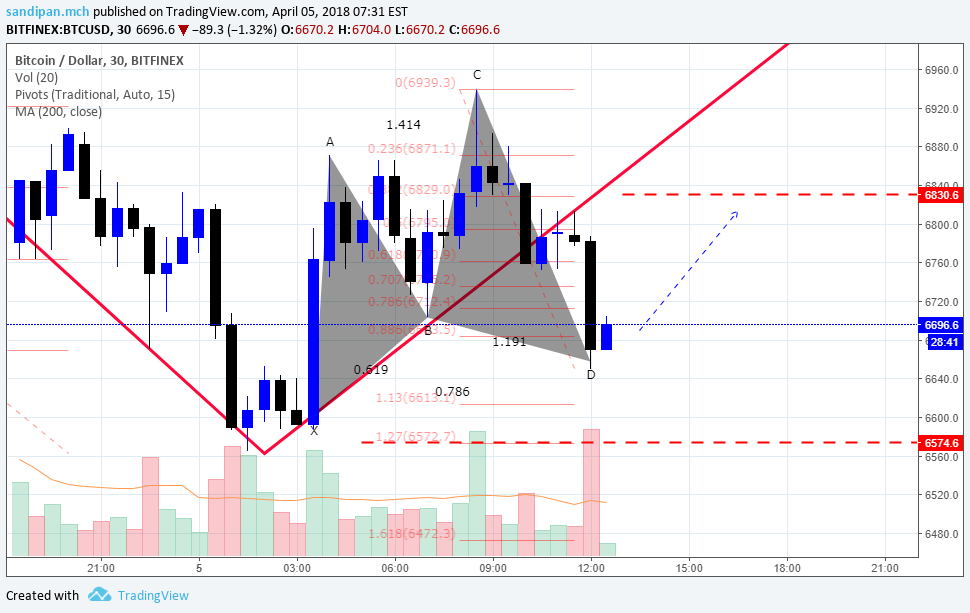 BITFINEX:BTCUSD Idea Chart Image by capsule91