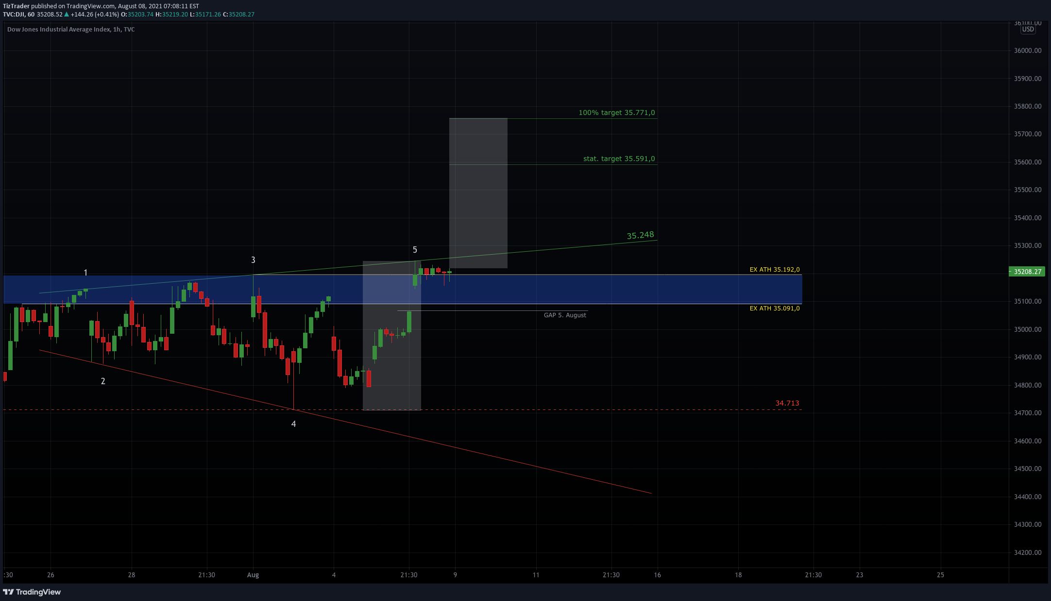 TVC:DJI Idea Chart Image by TizTrader