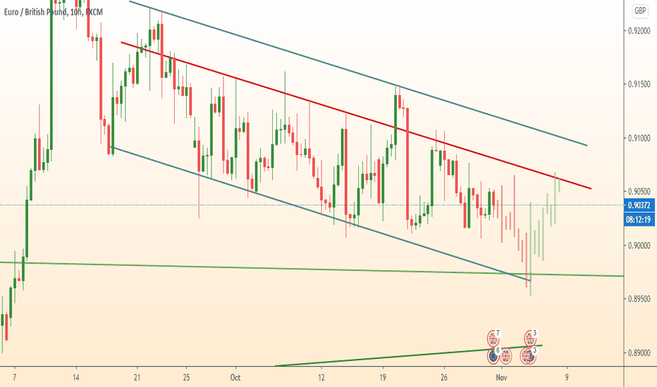 EURGBP continues to grow in channel