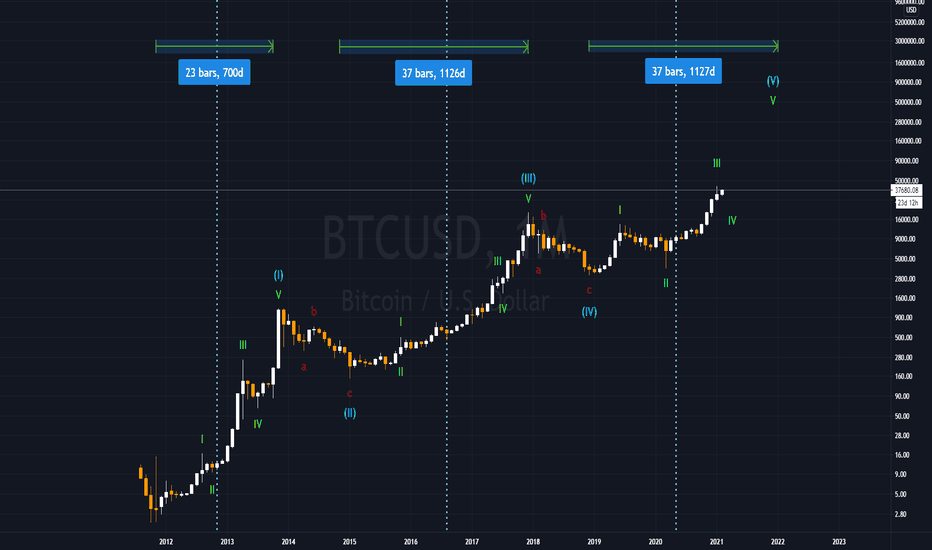 BTCUSD 2/5/2021: Long Term & Short Term