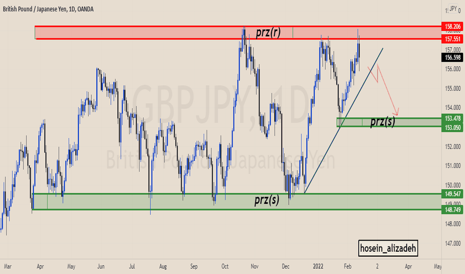 (GBPJPY) T.F(daily) TA (2/14/22)