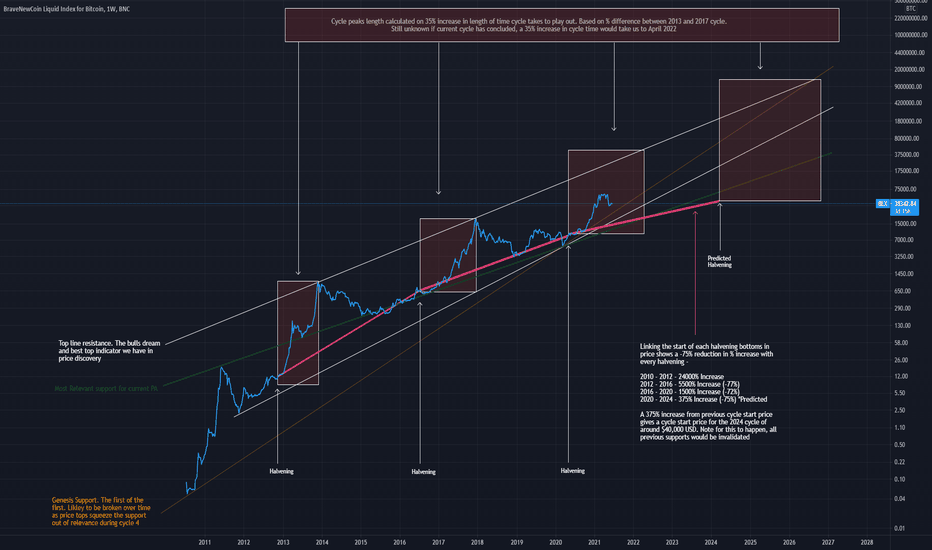 Cycle Continuation Analysis Ideas - Bitcoin Analysis Long Term