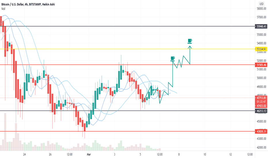 BTC Uptrend target still 53320 - the green coffee on way!