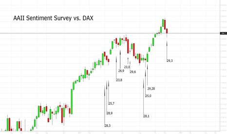 AAII Sentiment Survey vs. DAX