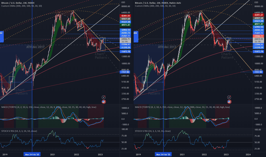 Potential Chart Pattern