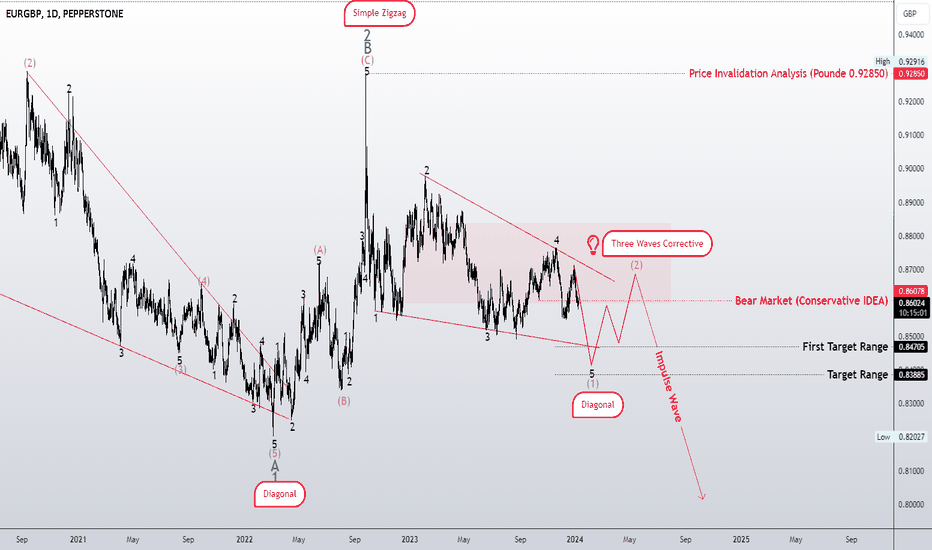 Bearish scenario with pound strength