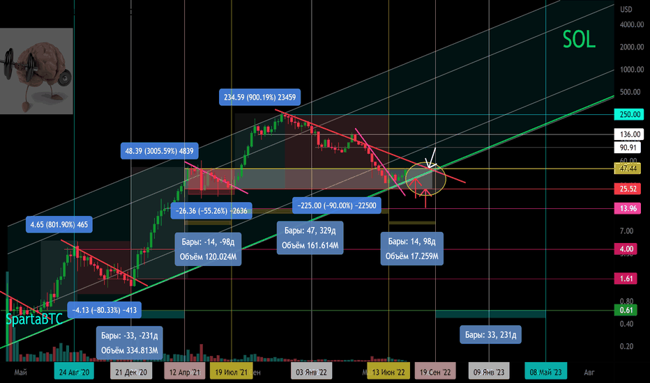 SOL/USD Основной тренд. Циклы.