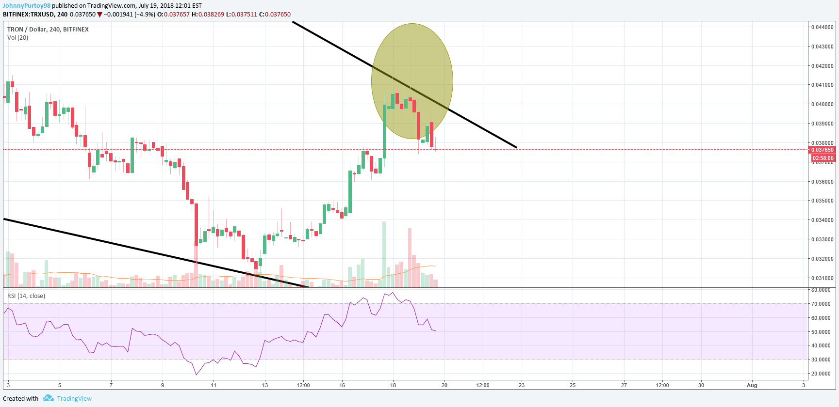 BITFINEX:TRXUSD Idea Chart Image by JohnnyPurtoy98