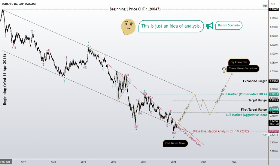 Bullish scenario? Five low waves and three high waves!
