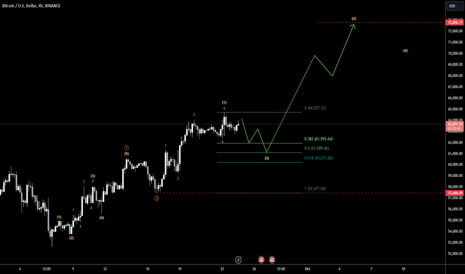 BTC Idea