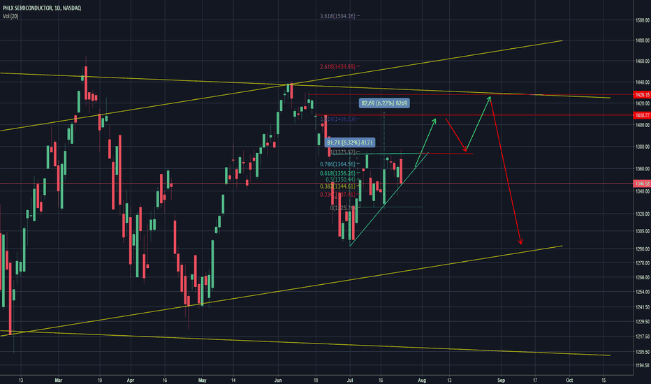 SOX shorter term idea
