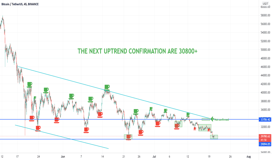 BITCOIN DID BREAKDOWN SINCE NOT CONFIRMED THE TREND OF 32370+