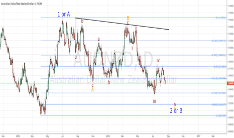 AUDNZD update