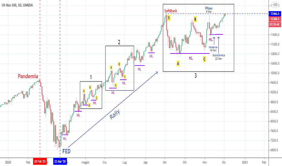 Nasdaq: confronto con SPX