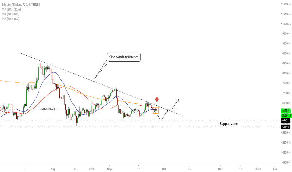 BTC/USD - Trading Opportunity