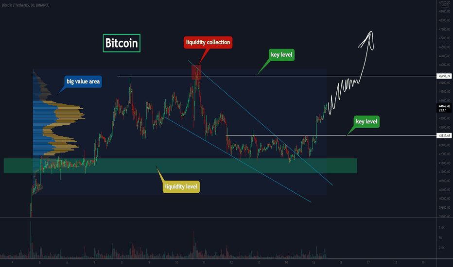 Bitcoin, squeeze and breakout as a good buying opportunity!