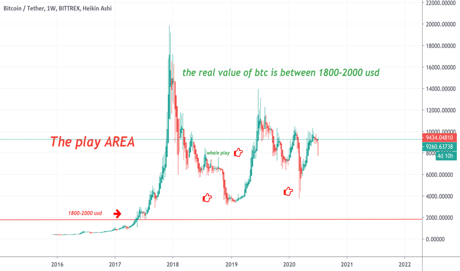  the real value of Bitcoin is between 1800-2000 usd