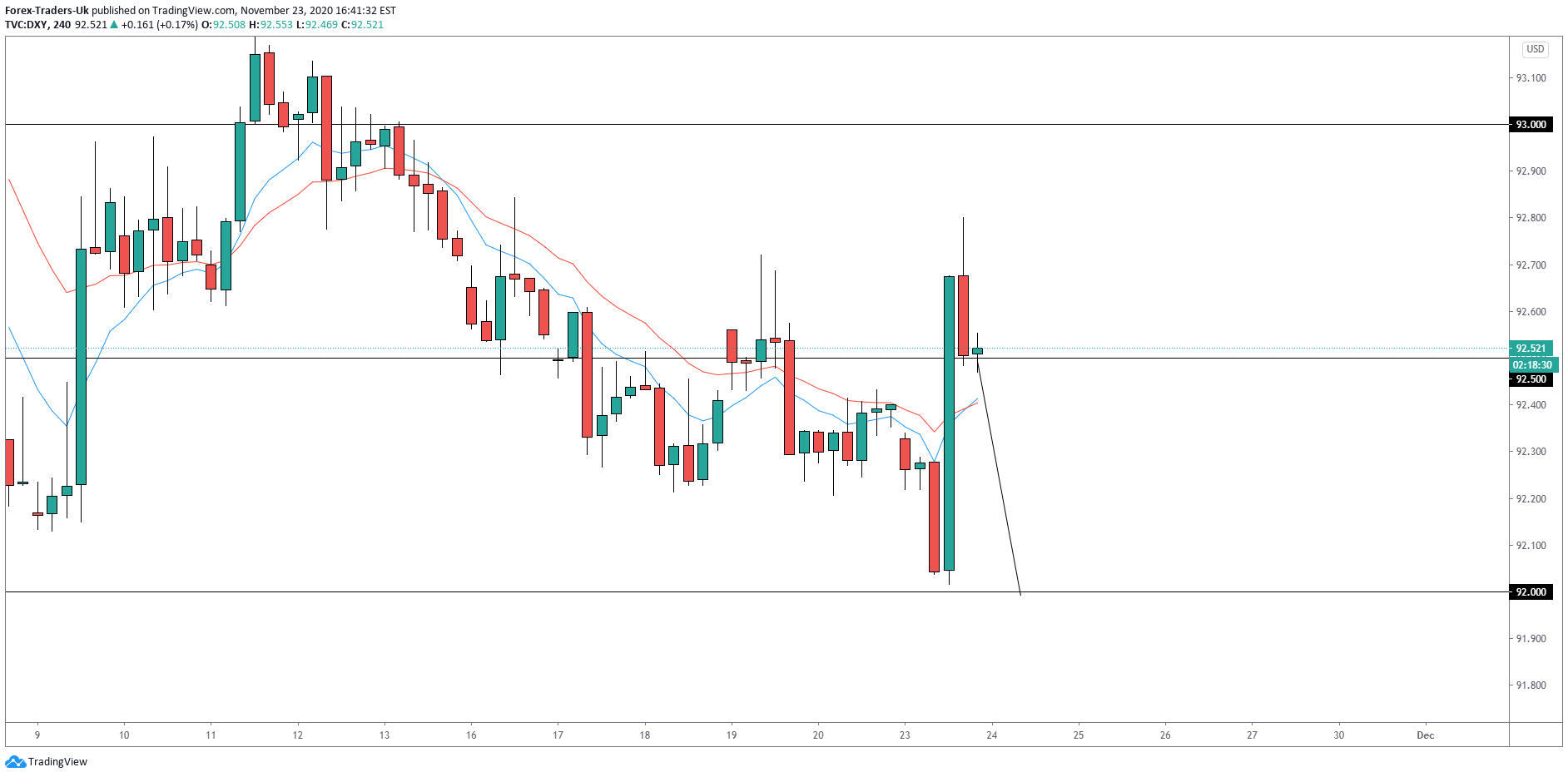 TVC:DXY Idea Chart Image by FTUKcom