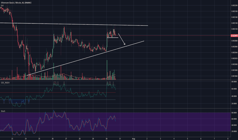 Ethereum Classic (ETC) Swing Trade #4