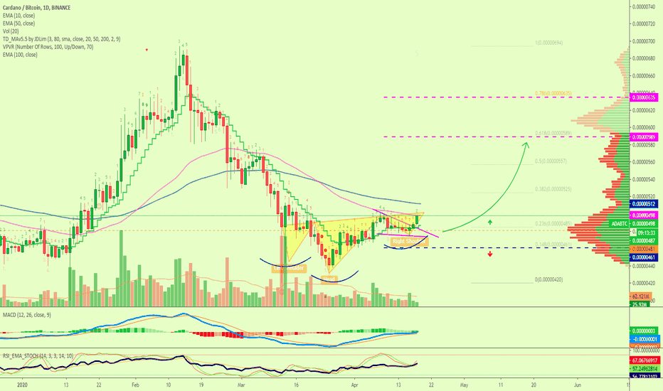 Cardano Head & Shoulders Pattern?