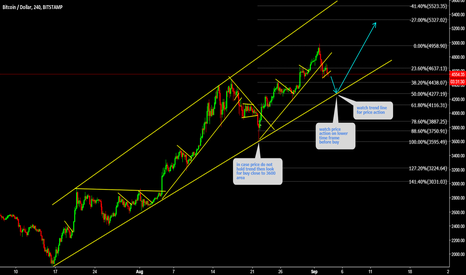 BTCUSD Watch trend line for bounce off again 