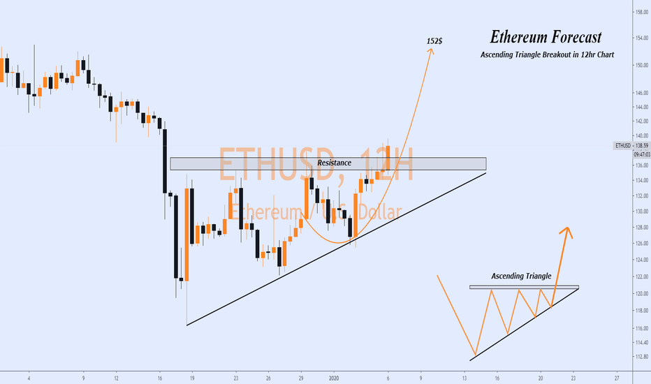 Ethereum | Ascending Triangle Breakout..!!