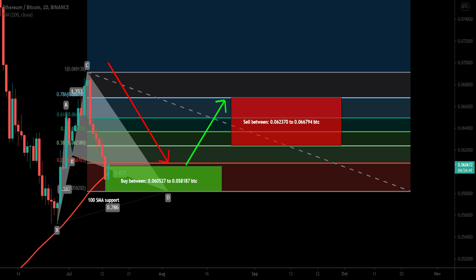 Ethereum formed a bullish Cypher for upto 14.5% move