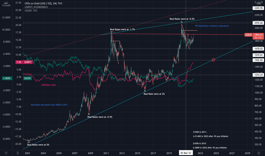 Understanding the Forces Driving GOLD Prices