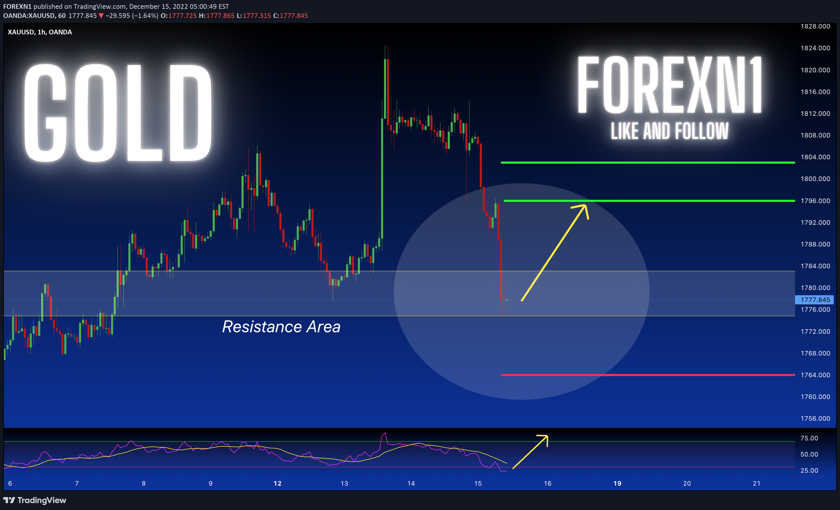 OANDA:XAUUSD Idea Chart Image by FOREXN1