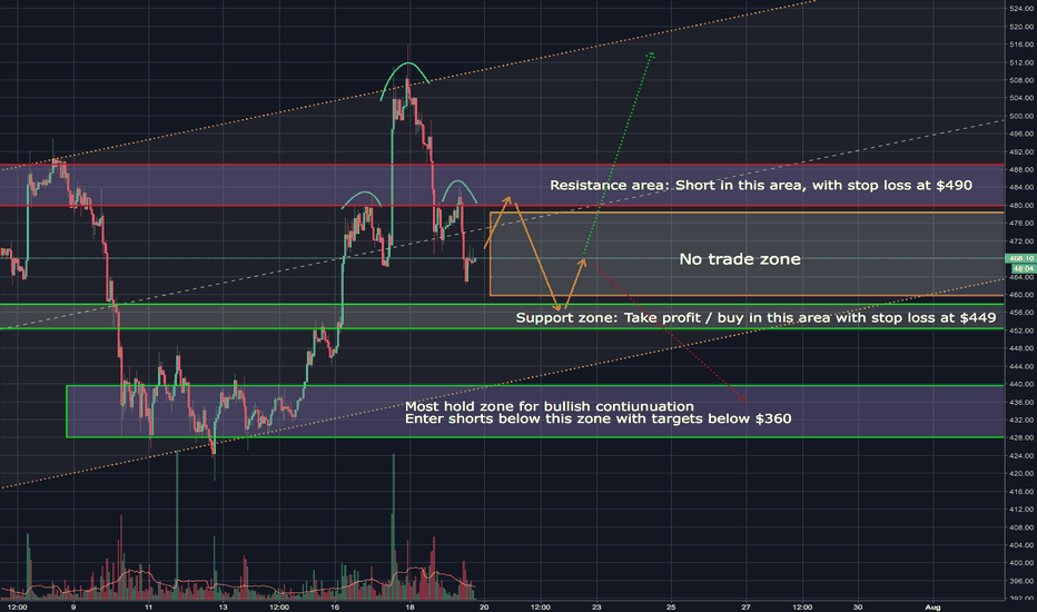 ETHUSD: These are the levels you need to be watching!