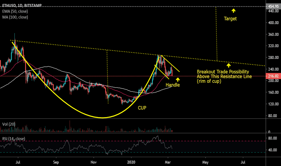 ETHUSD Possible Cup & Handle Pattern Breakout Trade Daily Chart