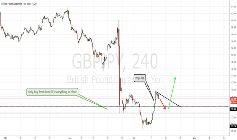 GBPJPY potential buy