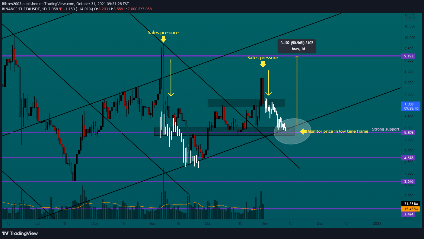 BINANCE:THETAUSDT Idea Chart Image by Bibres2003