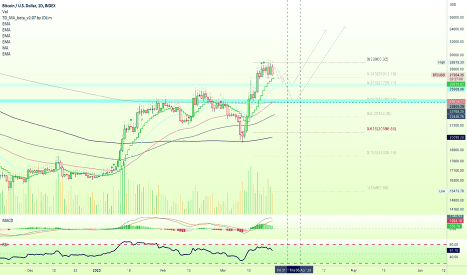 🅱️ Bitcoin Enters Correction Mode | $15k or $10k Next? 🎁