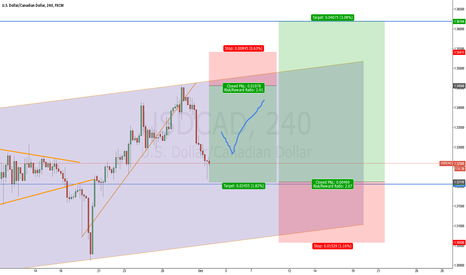 [UPDATE]:USDCAD: Short Opportunity before long trade [LONG NOW]